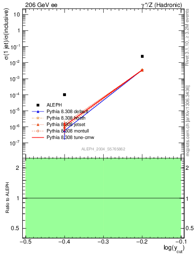 Plot of rate-1jet in 206 GeV ee collisions