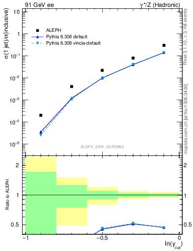 Plot of rate-1jet in 91 GeV ee collisions