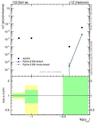 Plot of rate-1jet in 133 GeV ee collisions