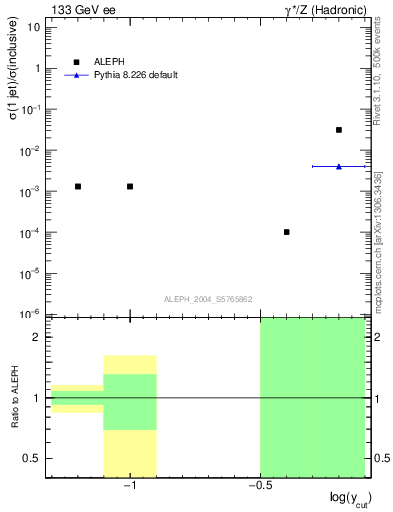 Plot of rate-1jet in 133 GeV ee collisions