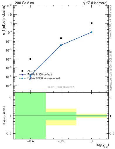 Plot of rate-1jet in 200 GeV ee collisions