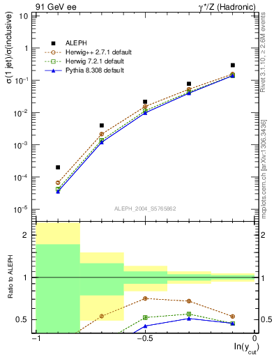 Plot of rate-1jet in 91 GeV ee collisions