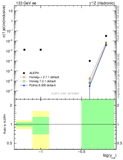 Plot of rate-1jet in 133 GeV ee collisions