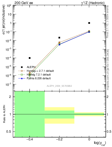 Plot of rate-1jet in 200 GeV ee collisions