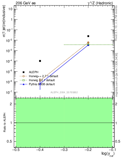 Plot of rate-1jet in 206 GeV ee collisions