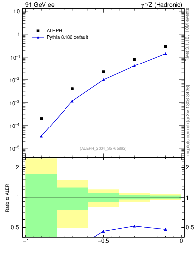 Plot of rate-1jet in 91 GeV ee collisions