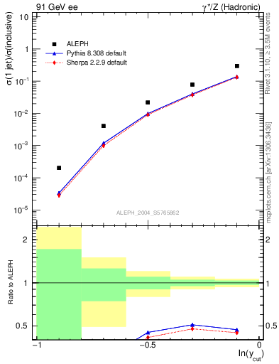 Plot of rate-1jet in 91 GeV ee collisions