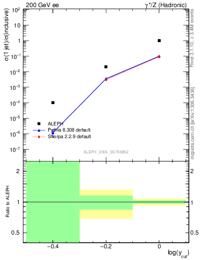 Plot of rate-1jet in 200 GeV ee collisions