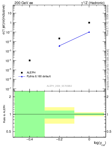 Plot of rate-1jet in 200 GeV ee collisions