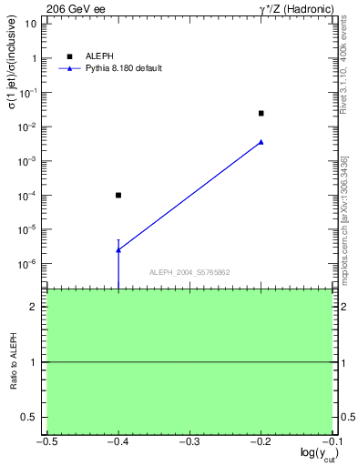 Plot of rate-1jet in 206 GeV ee collisions