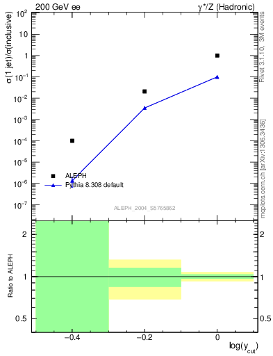 Plot of rate-1jet in 200 GeV ee collisions