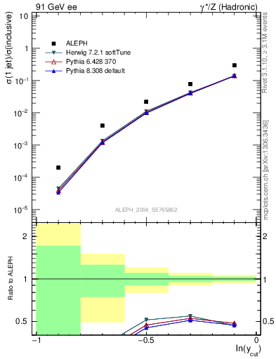 Plot of rate-1jet in 91 GeV ee collisions