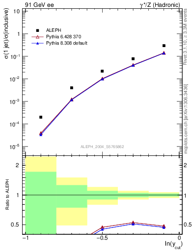 Plot of rate-1jet in 91 GeV ee collisions