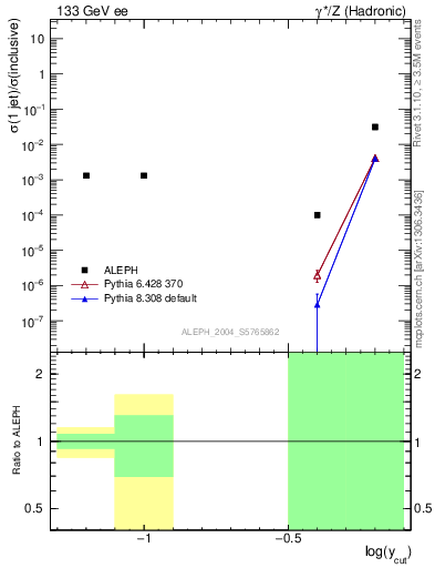 Plot of rate-1jet in 133 GeV ee collisions