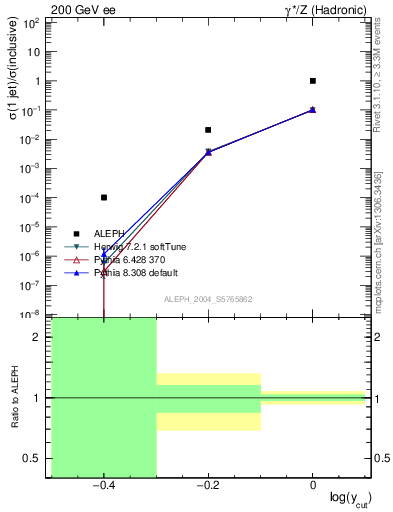 Plot of rate-1jet in 200 GeV ee collisions