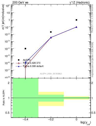 Plot of rate-1jet in 200 GeV ee collisions