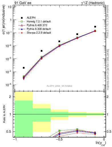 Plot of rate-1jet in 91 GeV ee collisions