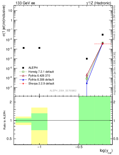 Plot of rate-1jet in 133 GeV ee collisions