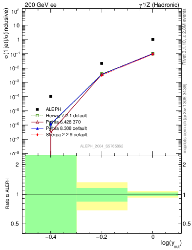 Plot of rate-1jet in 200 GeV ee collisions