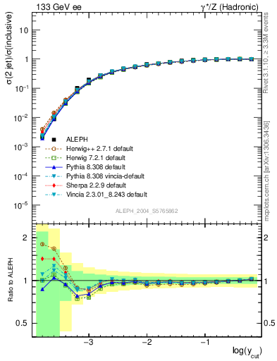 Plot of rate-2jet in 133 GeV ee collisions