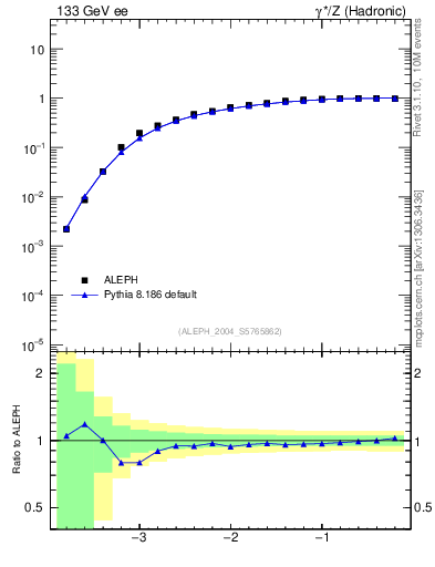 Plot of rate-2jet in 133 GeV ee collisions