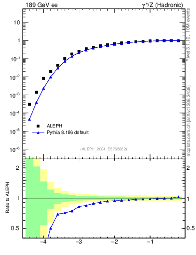 Plot of rate-2jet in 189 GeV ee collisions