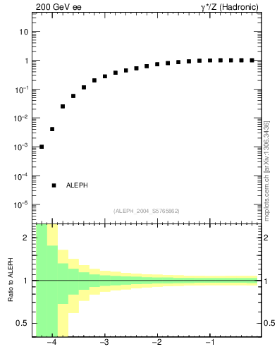Plot of rate-2jet in 200 GeV ee collisions