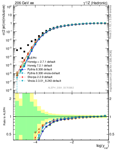 Plot of rate-2jet in 206 GeV ee collisions