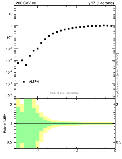 Plot of rate-2jet in 206 GeV ee collisions