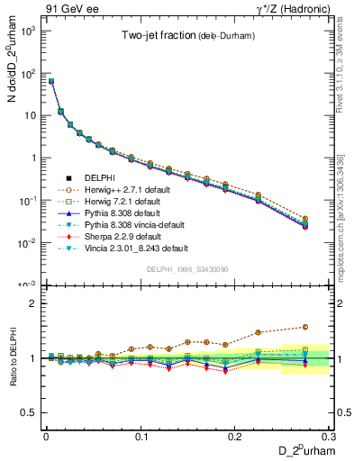 Plot of rate-2jet in 91 GeV ee collisions