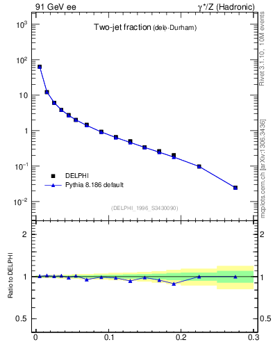 Plot of rate-2jet in 91 GeV ee collisions
