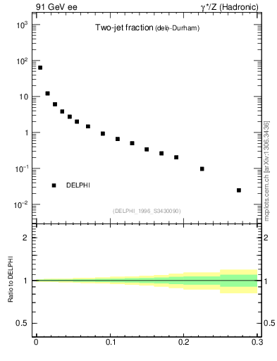 Plot of rate-2jet in 91 GeV ee collisions