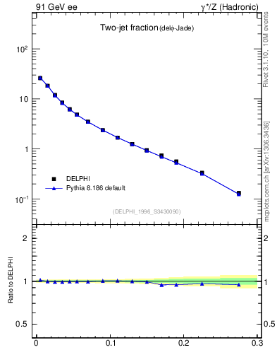 Plot of rate-2jet in 91 GeV ee collisions