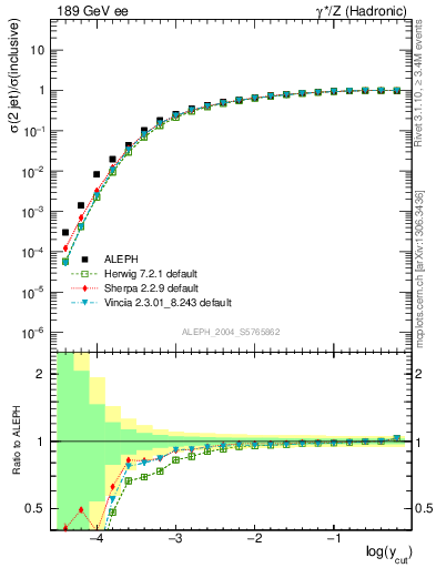 Plot of rate-2jet in 189 GeV ee collisions