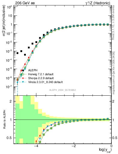 Plot of rate-2jet in 206 GeV ee collisions