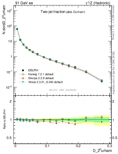 Plot of rate-2jet in 91 GeV ee collisions