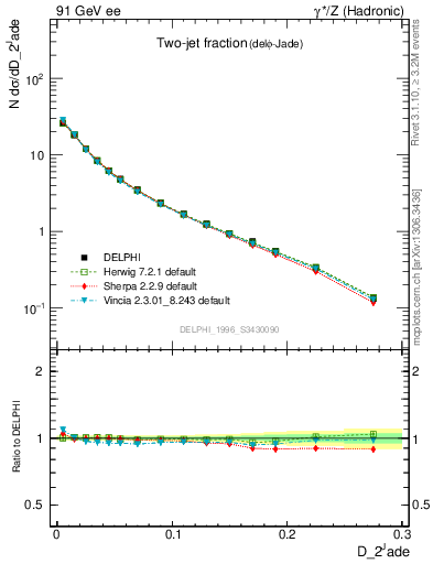 Plot of rate-2jet in 91 GeV ee collisions