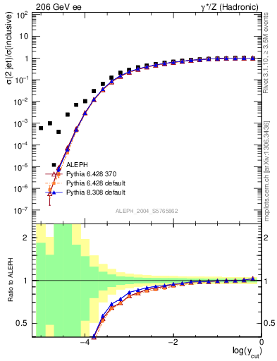 Plot of rate-2jet in 206 GeV ee collisions