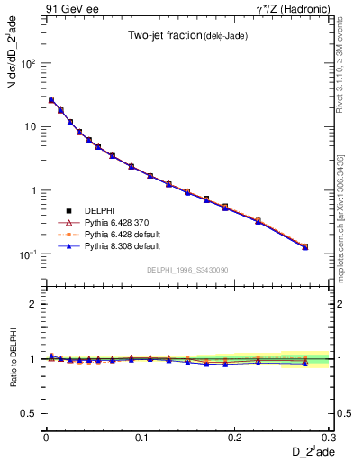 Plot of rate-2jet in 91 GeV ee collisions