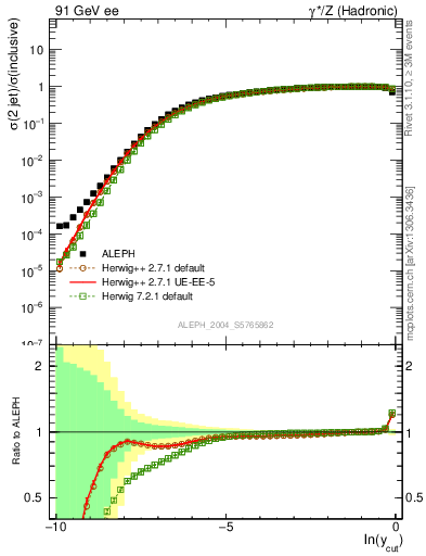 Plot of rate-2jet in 91 GeV ee collisions