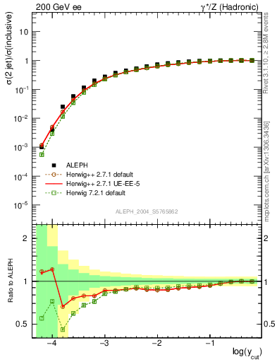 Plot of rate-2jet in 200 GeV ee collisions