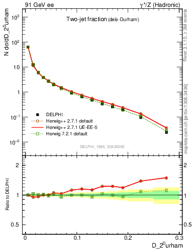 Plot of rate-2jet in 91 GeV ee collisions