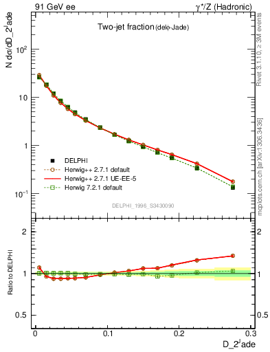 Plot of rate-2jet in 91 GeV ee collisions