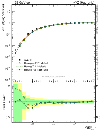 Plot of rate-2jet in 133 GeV ee collisions