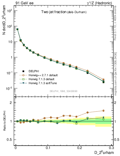 Plot of rate-2jet in 91 GeV ee collisions