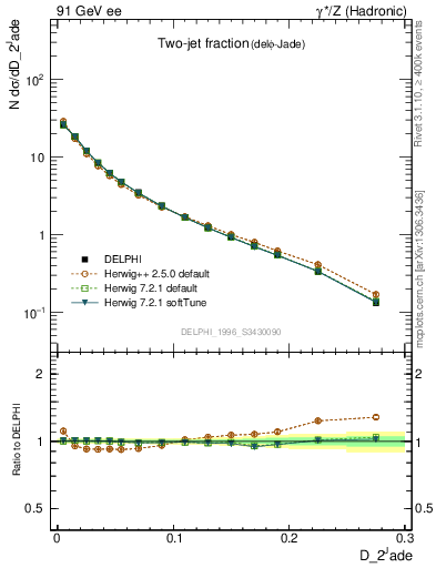 Plot of rate-2jet in 91 GeV ee collisions