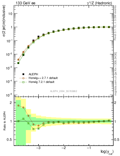 Plot of rate-2jet in 133 GeV ee collisions