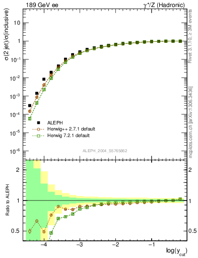 Plot of rate-2jet in 189 GeV ee collisions