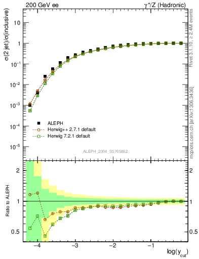 Plot of rate-2jet in 200 GeV ee collisions