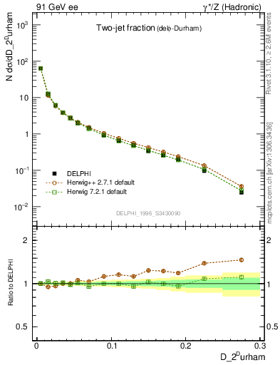 Plot of rate-2jet in 91 GeV ee collisions